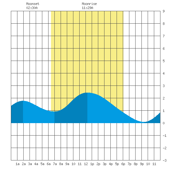 Snodgrass Slough tide chart for Friday, March 7, 2025