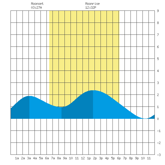 Snodgrass Slough tide chart for Saturday, March 8, 2025