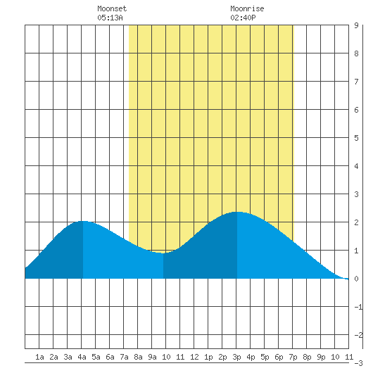 Snodgrass Slough tide chart for Sunday, March 9, 2025