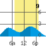 Snodgrass Slough tide chart for Sunday, March 9, 2025