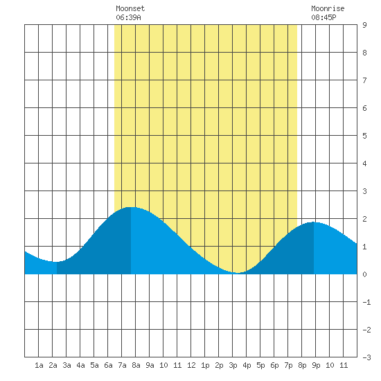 Snodgrass Slough tide chart for Sunday, April 13, 2025