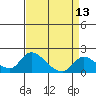 Snodgrass Slough tide chart for Sunday, April 13, 2025