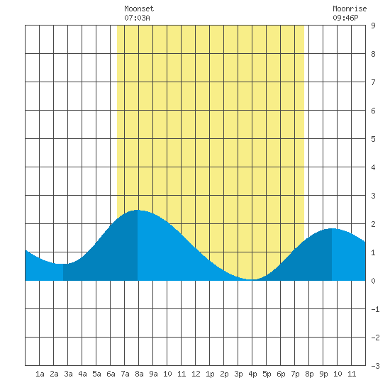 Snodgrass Slough tide chart for Monday, April 14, 2025