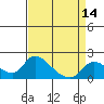 Snodgrass Slough tide chart for Monday, April 14, 2025