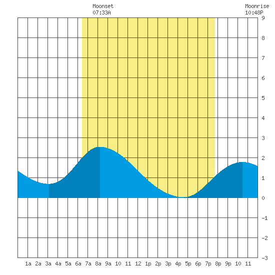 Snodgrass Slough tide chart for Tuesday, April 15, 2025