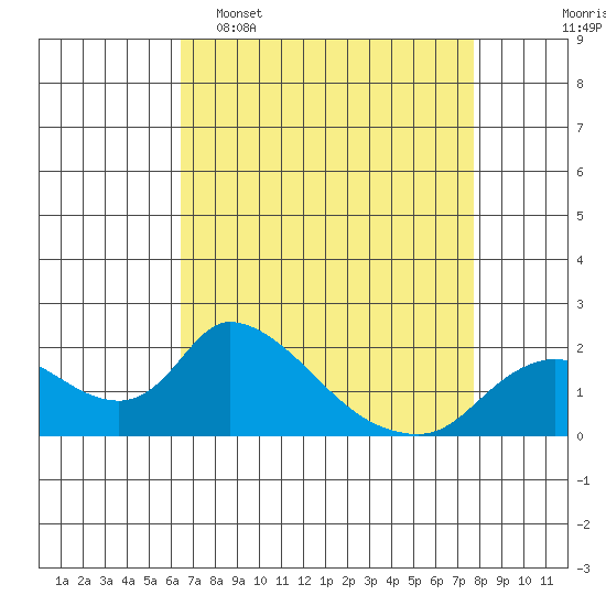 Snodgrass Slough tide chart for Wednesday, April 16, 2025