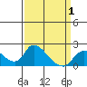 Snodgrass Slough tide chart for Tuesday, April 1, 2025