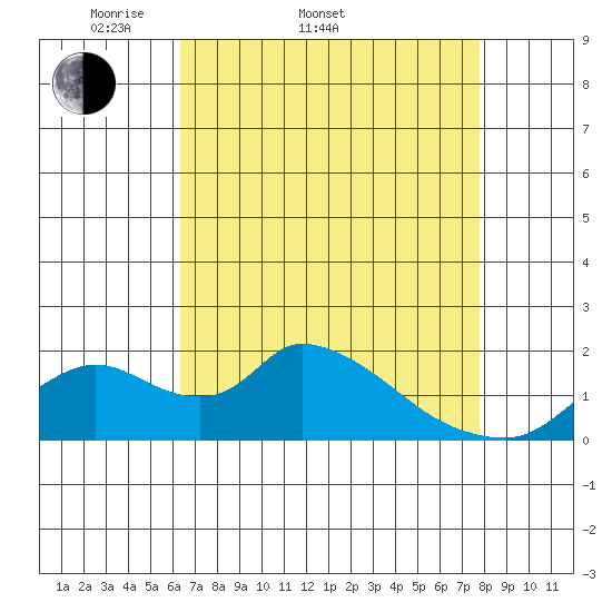 Snodgrass Slough tide chart for Sunday, April 20, 2025
