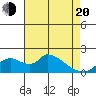 Snodgrass Slough tide chart for Sunday, April 20, 2025