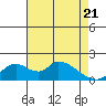 Snodgrass Slough tide chart for Monday, April 21, 2025