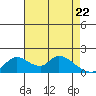 Snodgrass Slough tide chart for Tuesday, April 22, 2025