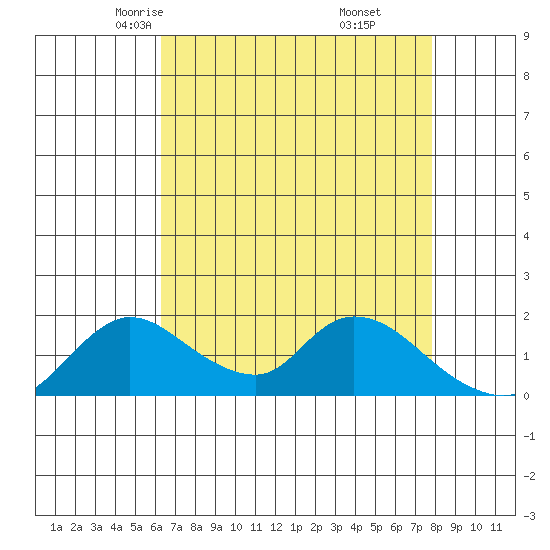 Snodgrass Slough tide chart for Wednesday, April 23, 2025