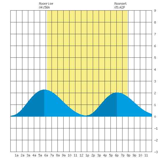 Snodgrass Slough tide chart for Friday, April 25, 2025