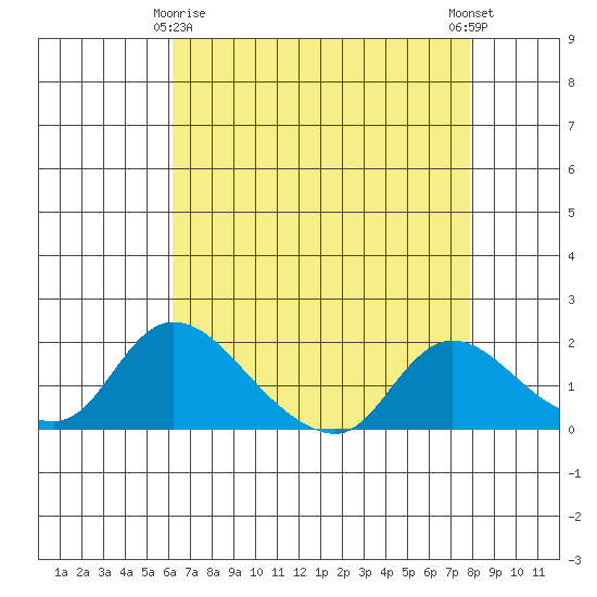 Snodgrass Slough tide chart for Saturday, April 26, 2025