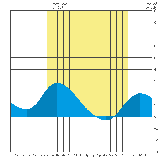 Snodgrass Slough tide chart for Tuesday, April 29, 2025