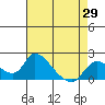 Snodgrass Slough tide chart for Tuesday, April 29, 2025