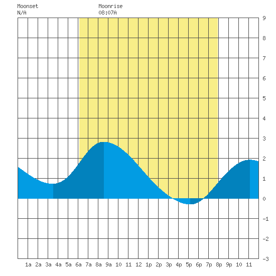 Snodgrass Slough tide chart for Wednesday, April 30, 2025