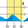 Snodgrass Slough tide chart for Thursday, April 3, 2025