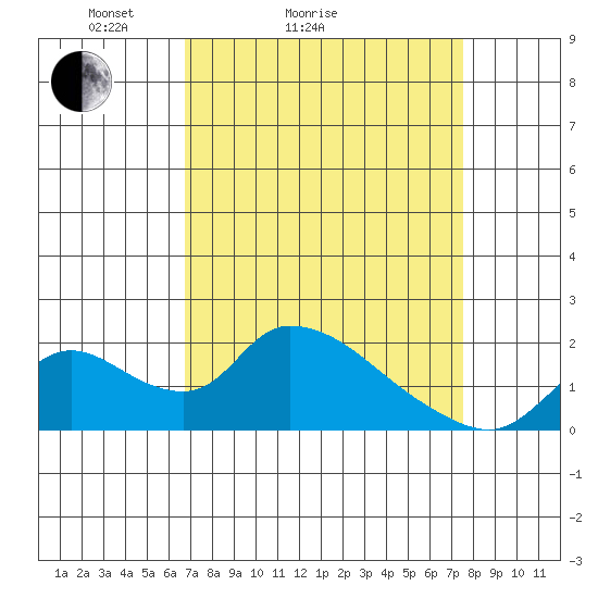 Snodgrass Slough tide chart for Friday, April 4, 2025
