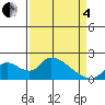 Snodgrass Slough tide chart for Friday, April 4, 2025