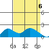Snodgrass Slough tide chart for Sunday, April 6, 2025