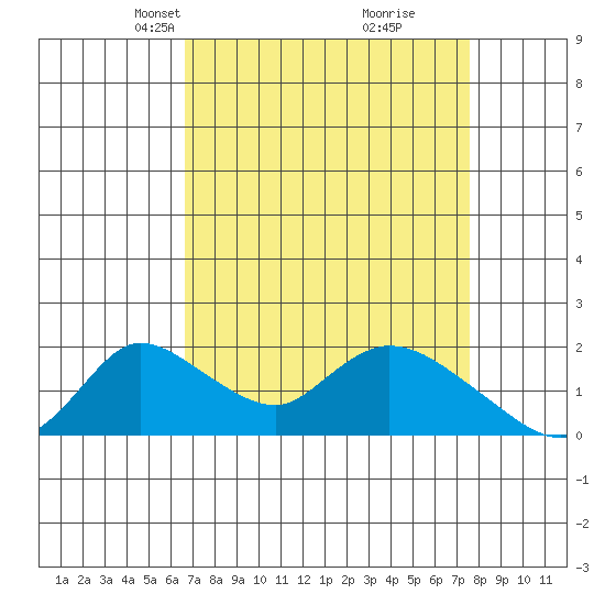 Snodgrass Slough tide chart for Monday, April 7, 2025