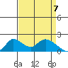 Snodgrass Slough tide chart for Monday, April 7, 2025