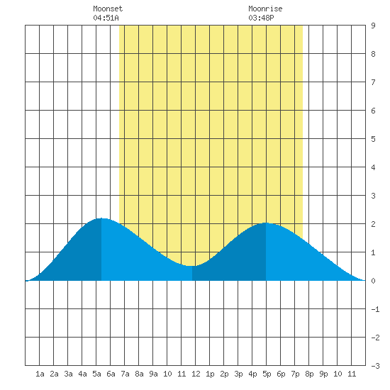 Snodgrass Slough tide chart for Tuesday, April 8, 2025
