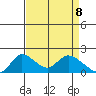Snodgrass Slough tide chart for Tuesday, April 8, 2025