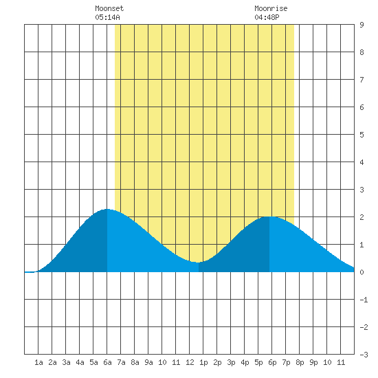 Snodgrass Slough tide chart for Wednesday, April 9, 2025