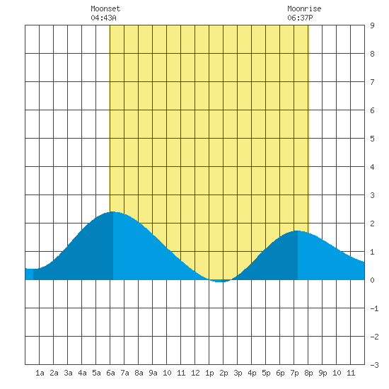Snodgrass Slough tide chart for Saturday, May 10, 2025