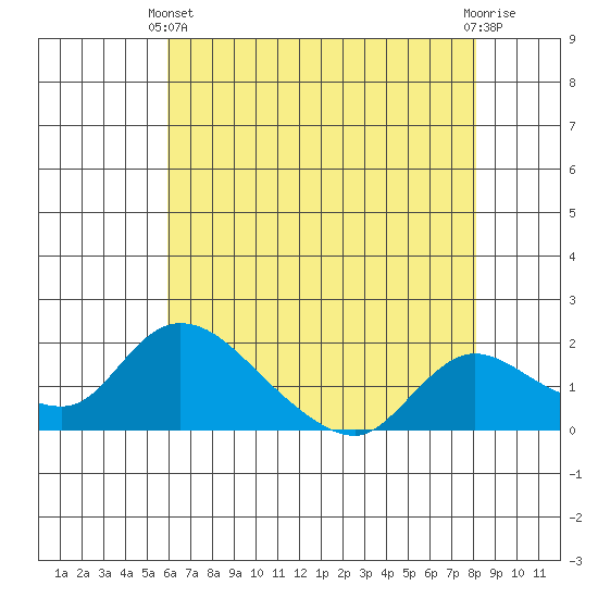 Snodgrass Slough tide chart for Sunday, May 11, 2025