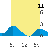 Snodgrass Slough tide chart for Sunday, May 11, 2025