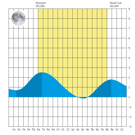 Snodgrass Slough tide chart for Monday, May 12, 2025