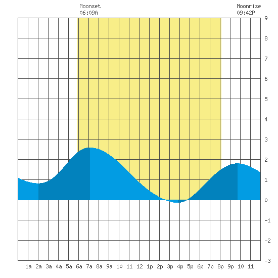 Snodgrass Slough tide chart for Tuesday, May 13, 2025