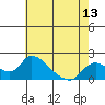 Snodgrass Slough tide chart for Tuesday, May 13, 2025