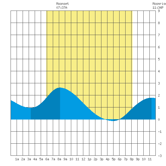Snodgrass Slough tide chart for Thursday, May 15, 2025