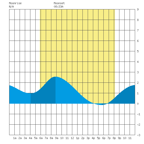 Snodgrass Slough tide chart for Friday, May 16, 2025