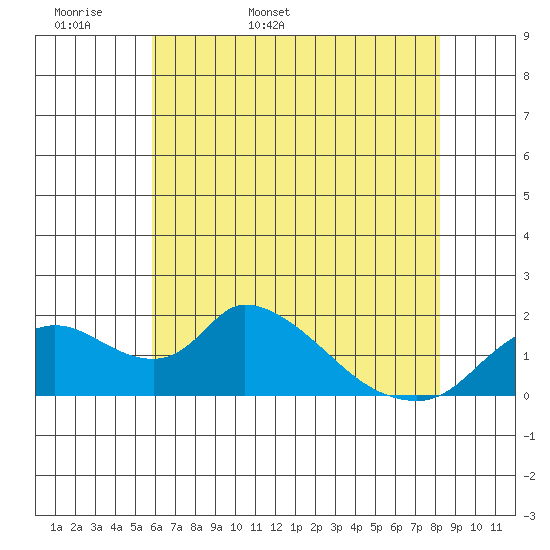 Snodgrass Slough tide chart for Sunday, May 18, 2025