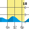 Snodgrass Slough tide chart for Sunday, May 18, 2025
