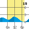 Snodgrass Slough tide chart for Monday, May 19, 2025