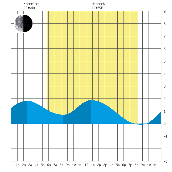 Snodgrass Slough tide chart for Tuesday, May 20, 2025