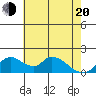Snodgrass Slough tide chart for Tuesday, May 20, 2025
