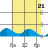 Snodgrass Slough tide chart for Wednesday, May 21, 2025