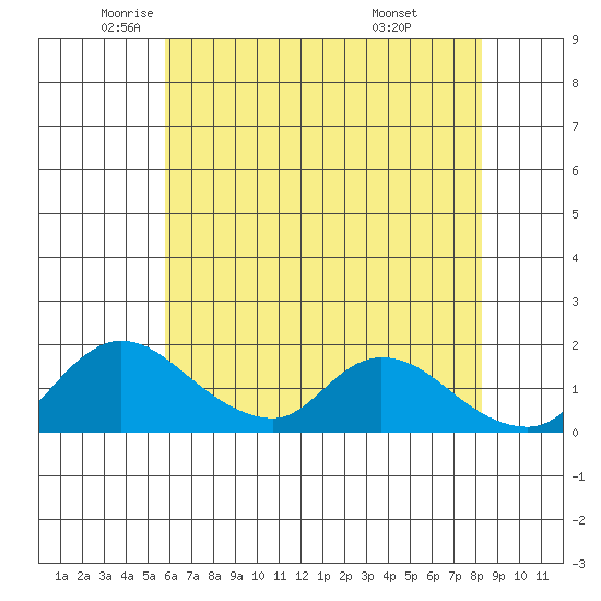 Snodgrass Slough tide chart for Thursday, May 22, 2025