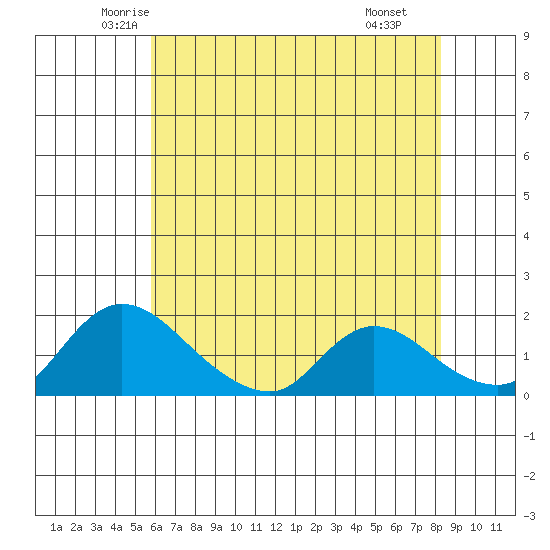 Snodgrass Slough tide chart for Friday, May 23, 2025