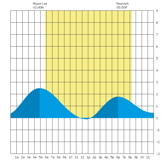 Snodgrass Slough tide chart for Saturday, May 24, 2025