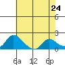 Snodgrass Slough tide chart for Saturday, May 24, 2025