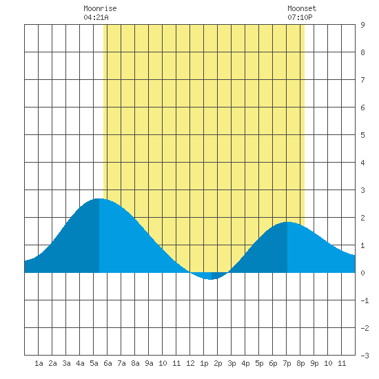 Snodgrass Slough tide chart for Sunday, May 25, 2025