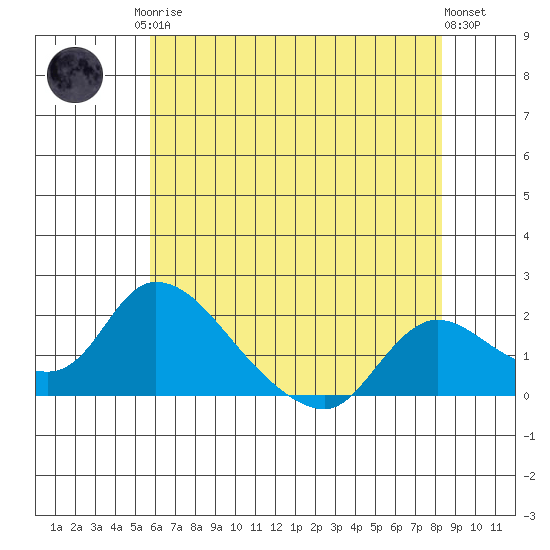 Snodgrass Slough tide chart for Monday, May 26, 2025